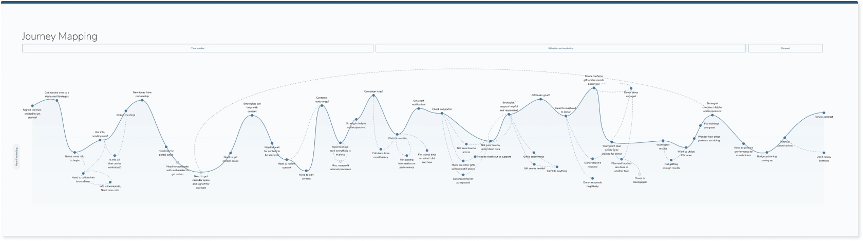 user journey diagram of our nonprofit partners